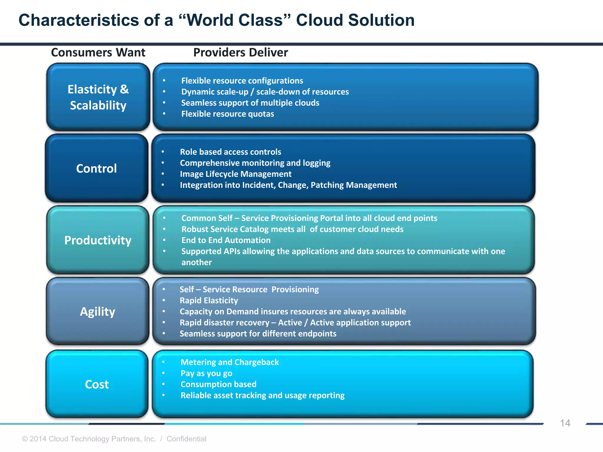 © 2014 Cloud Technology Partners, Inc. / Confidential
14
Characteristics of a “World Class” Cloud Solution
Consumers Want
Elasticity &
Scalability
Control
Productivity
Agility
Cost
• Flexible resource configurations
• Dynamic scale-up / scale-down of resources
• Seamless support of multiple clouds
• Flexible resource quotas
• Role based access controls
• Comprehensive monitoring and logging
• Image Lifecycle Management
• Integration into Incident, Change, Patching Management
• Common Self – Service Provisioning Portal into all cloud end points
• Robust Service Catalog meets all of customer cloud needs
• End to End Automation
• Supported APIs allowing the applications and data sources to communicate with one
another
• Self – Service Resource Provisioning
• Rapid Elasticity
• Capacity on Demand insures resources are always available
• Rapid disaster recovery – Active / Active application support
• Seamless support for different endpoints
• Metering and Chargeback
• Pay as you go
• Consumption based
• Reliable asset tracking and usage reporting
Providers Deliver
 