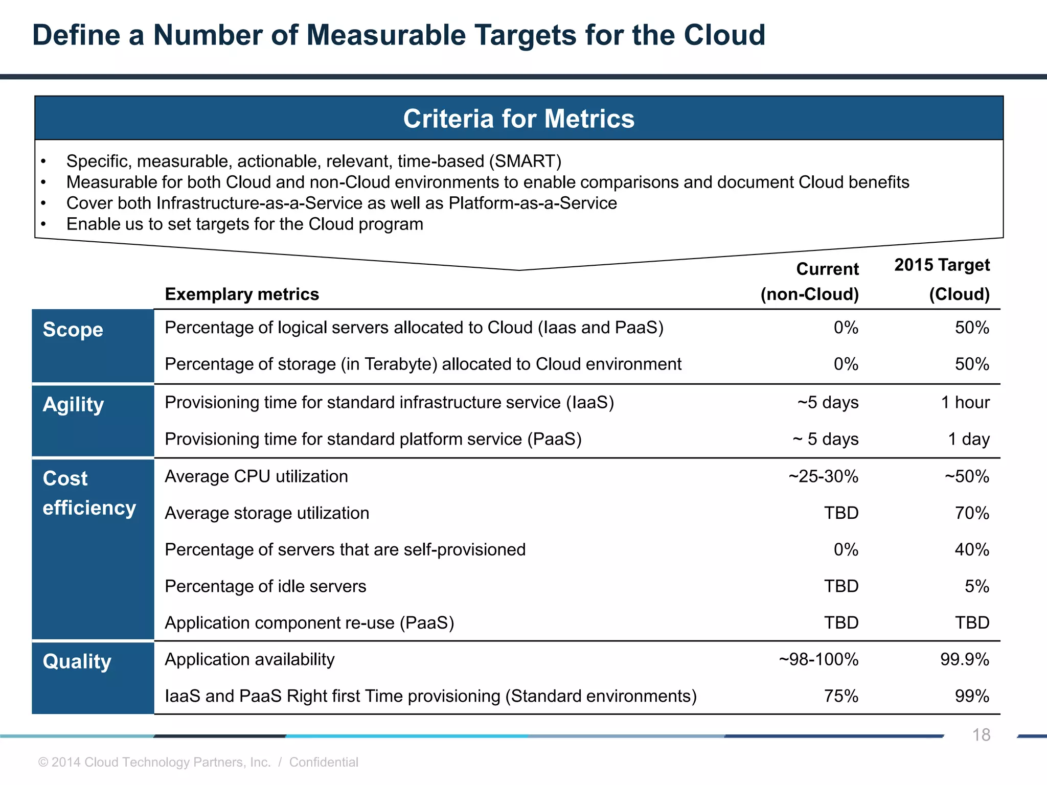 © 2014 Cloud Technology Partners, Inc. / Confidential
18
Define a Number of Measurable Targets for the Cloud
Exemplary metrics
Current
(non-Cloud)
2015 Target
(Cloud)
Scope Percentage of logical servers allocated to Cloud (Iaas and PaaS) 0% 50%
Percentage of storage (in Terabyte) allocated to Cloud environment 0% 50%
Agility Provisioning time for standard infrastructure service (IaaS) ~5 days 1 hour
Provisioning time for standard platform service (PaaS) ~ 5 days 1 day
Cost
efficiency
Average CPU utilization ~25-30% ~50%
Average storage utilization TBD 70%
Percentage of servers that are self-provisioned 0% 40%
Percentage of idle servers TBD 5%
Application component re-use (PaaS) TBD TBD
Quality Application availability ~98-100% 99.9%
IaaS and PaaS Right first Time provisioning (Standard environments) 75% 99%
• Specific, measurable, actionable, relevant, time-based (SMART)
• Measurable for both Cloud and non-Cloud environments to enable comparisons and document Cloud benefits
• Cover both Infrastructure-as-a-Service as well as Platform-as-a-Service
• Enable us to set targets for the Cloud program
Criteria for Metrics
 