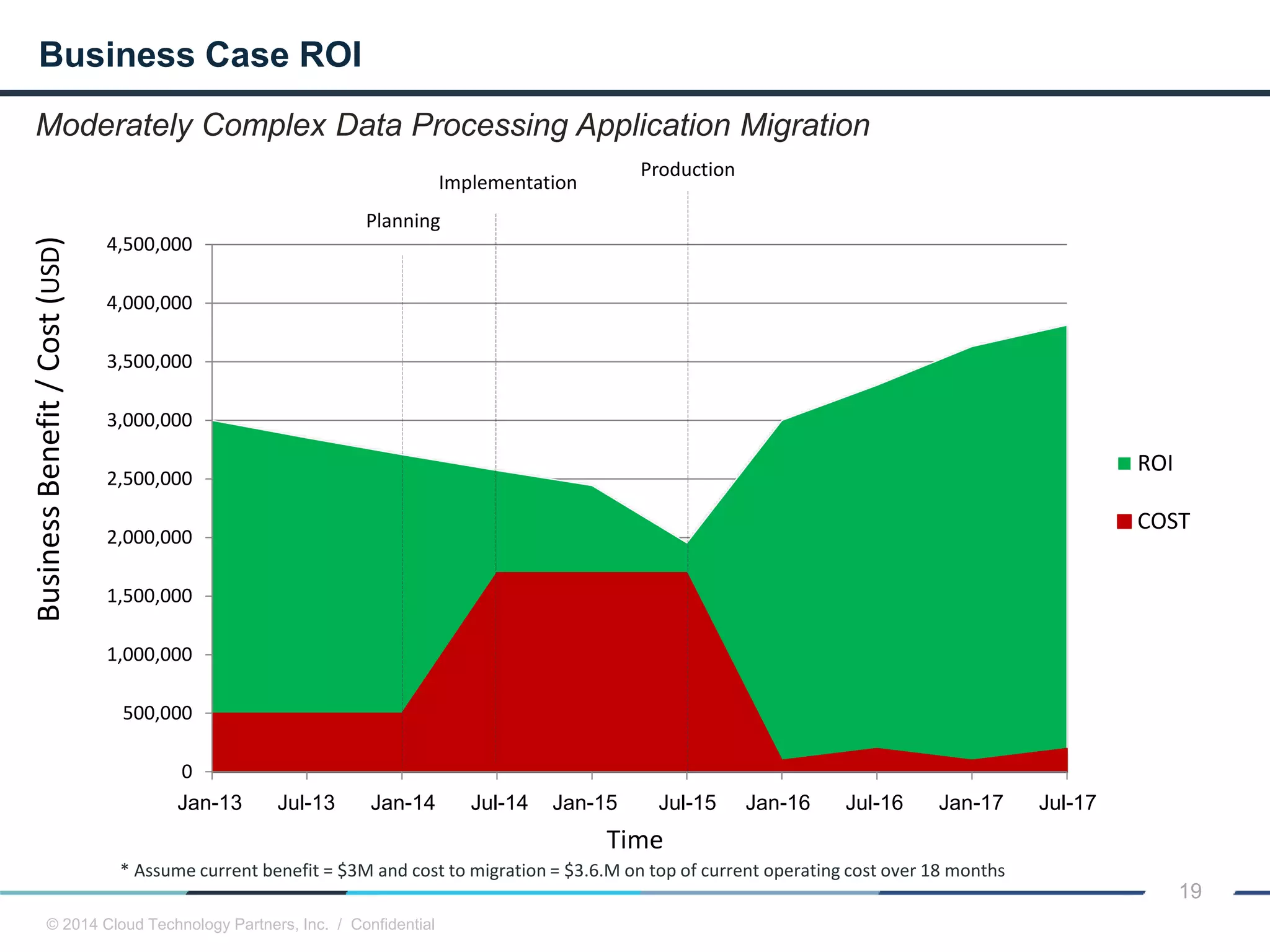 © 2014 Cloud Technology Partners, Inc. / Confidential
19
0
500,000
1,000,000
1,500,000
2,000,000
2,500,000
3,000,000
3,500,000
4,000,000
4,500,000
Jan-11 Jul-11 Jan-12 Jul-12 Jan-13 Jul-13 Jan-14 Jul-14 Jan-15 Jul-15
ROI
COST
Moderately Complex Data Processing Application Migration
Business Case ROIBusinessBenefit/Cost(USD)
Time
Implementation
Planning
* Assume current benefit = $3M and cost to migration = $3.6.M on top of current operating cost over 18 months
Production
Jan-13 Jul-13 Jan-14 Jul-14 Jan-15 Jul-15 Jan-16 Jul-16 Jan-17 Jul-17
 
