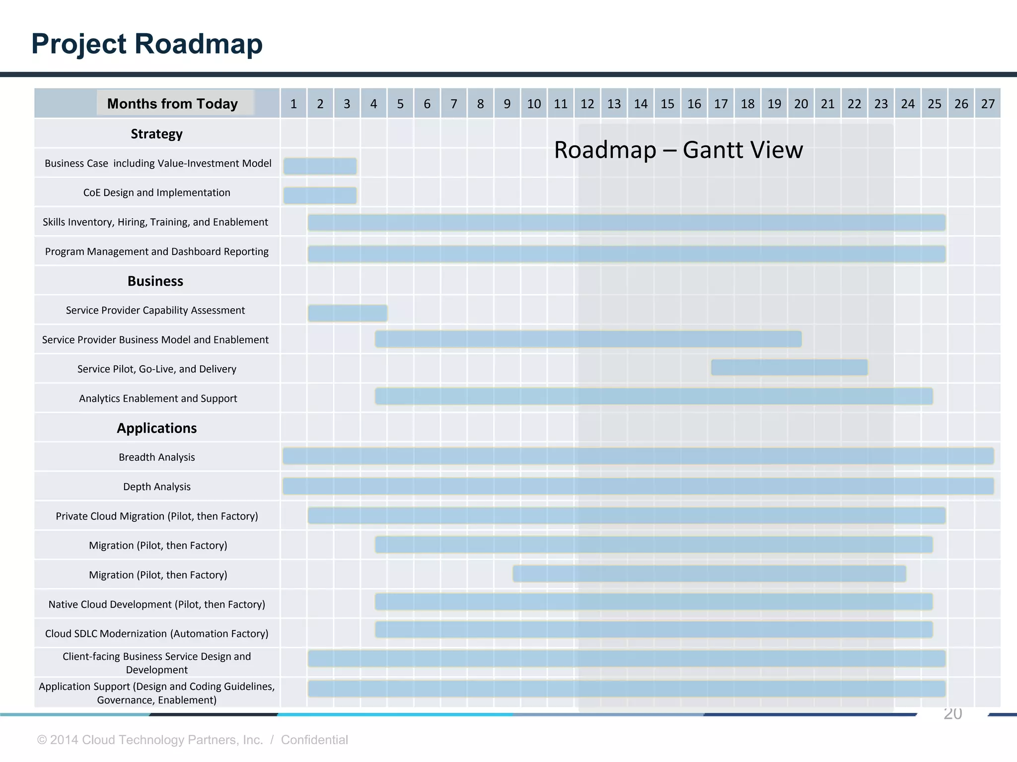 © 2014 Cloud Technology Partners, Inc. / Confidential
20
Project Roadmap
Roadmap – Gantt View
Strategy Item 1 2 3 4 5 6 7 8 9 10 11 12 13 14 15 16 17 18 19 20 21 22 23 24 25 26 27
Strategy
Business Case including Value-Investment Model
CoE Design and Implementation
Skills Inventory, Hiring, Training, and Enablement
Program Management and Dashboard Reporting
Business
Service Provider Capability Assessment
Service Provider Business Model and Enablement
Service Pilot, Go-Live, and Delivery
Analytics Enablement and Support
Applications
Breadth Analysis
Depth Analysis
Private Cloud Migration (Pilot, then Factory)
Migration (Pilot, then Factory)
Migration (Pilot, then Factory)
Native Cloud Development (Pilot, then Factory)
Cloud SDLC Modernization (Automation Factory)
Client-facing Business Service Design and
Development
Application Support (Design and Coding Guidelines,
Governance, Enablement)
Months from Today
Roadmap – Gantt View
 