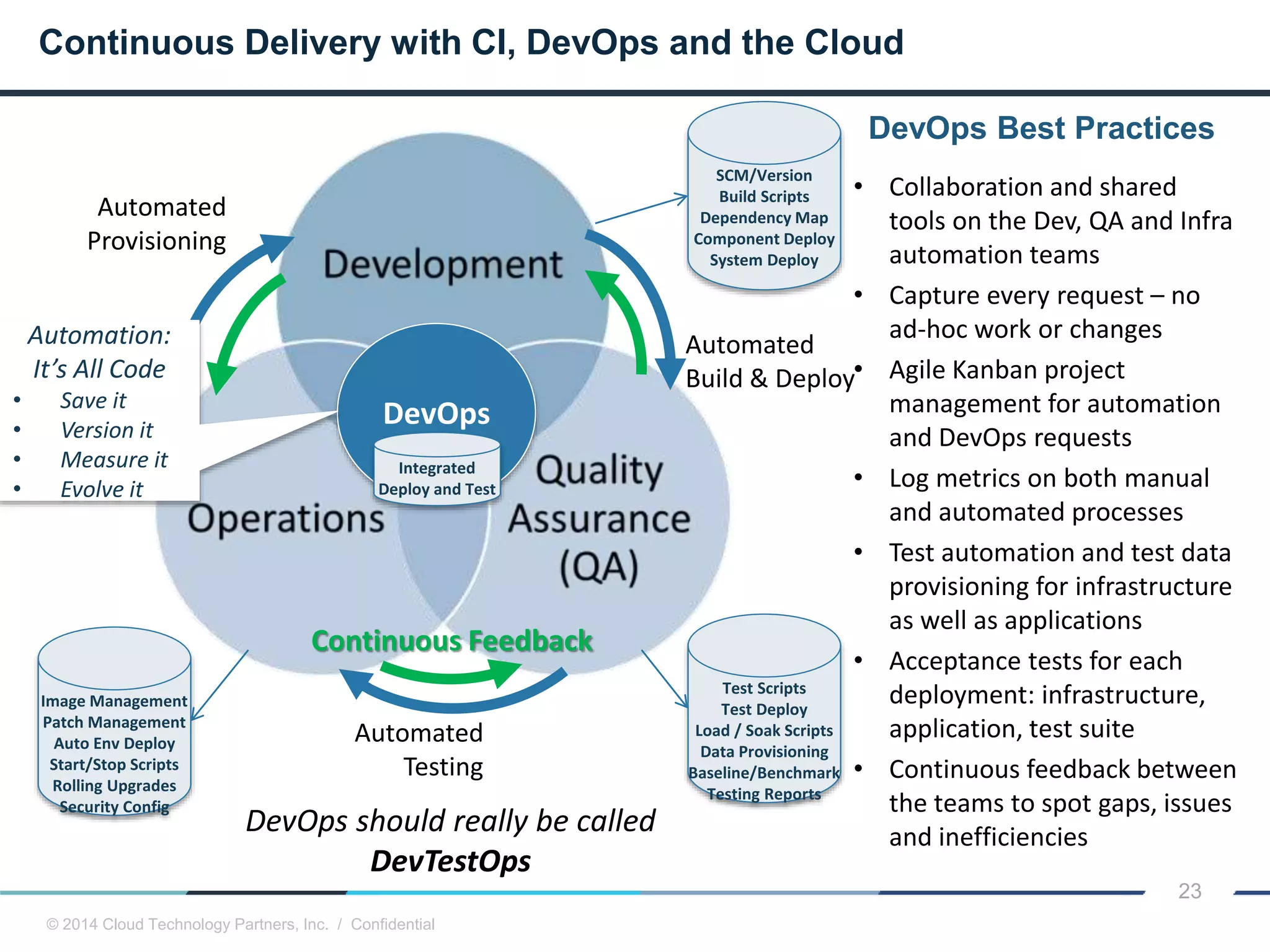 © 2014 Cloud Technology Partners, Inc. / Confidential
23
Continuous Delivery with CI, DevOps and the Cloud
DevOps
Automated
Provisioning
Automated
Testing
Automated
Build & Deploy
SCM/Version
Build Scripts
Dependency Map
Component Deploy
System Deploy
Test Scripts
Test Deploy
Load / Soak Scripts
Data Provisioning
Baseline/Benchmark
Testing Reports
Image Management
Patch Management
Auto Env Deploy
Start/Stop Scripts
Rolling Upgrades
Security Config
Integrated
Deploy and Test
DevOps should really be called
DevTestOps
• Collaboration and shared
tools on the Dev, QA and Infra
automation teams
• Capture every request – no
ad-hoc work or changes
• Agile Kanban project
management for automation
and DevOps requests
• Log metrics on both manual
and automated processes
• Test automation and test data
provisioning for infrastructure
as well as applications
• Acceptance tests for each
deployment: infrastructure,
application, test suite
• Continuous feedback between
the teams to spot gaps, issues
and inefficiencies
Automation:
It’s All Code
• Save it
• Version it
• Measure it
• Evolve it
Continuous Feedback
DevOps Best Practices
 