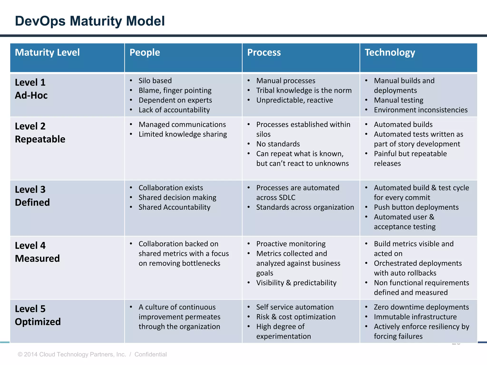 © 2014 Cloud Technology Partners, Inc. / Confidential
25
Maturity Level People Process Technology
Level 1
Ad-Hoc
• Silo based
• Blame, finger pointing
• Dependent on experts
• Lack of accountability
• Manual processes
• Tribal knowledge is the norm
• Unpredictable, reactive
• Manual builds and
deployments
• Manual testing
• Environment inconsistencies
Level 2
Repeatable
• Managed communications
• Limited knowledge sharing
• Processes established within
silos
• No standards
• Can repeat what is known,
but can’t react to unknowns
• Automated builds
• Automated tests written as
part of story development
• Painful but repeatable
releases
Level 3
Defined
• Collaboration exists
• Shared decision making
• Shared Accountability
• Processes are automated
across SDLC
• Standards across organization
• Automated build & test cycle
for every commit
• Push button deployments
• Automated user &
acceptance testing
Level 4
Measured
• Collaboration backed on
shared metrics with a focus
on removing bottlenecks
• Proactive monitoring
• Metrics collected and
analyzed against business
goals
• Visibility & predictability
• Build metrics visible and
acted on
• Orchestrated deployments
with auto rollbacks
• Non functional requirements
defined and measured
Level 5
Optimized
• A culture of continuous
improvement permeates
through the organization
• Self service automation
• Risk & cost optimization
• High degree of
experimentation
• Zero downtime deployments
• Immutable infrastructure
• Actively enforce resiliency by
forcing failures
DevOps Maturity Model
 