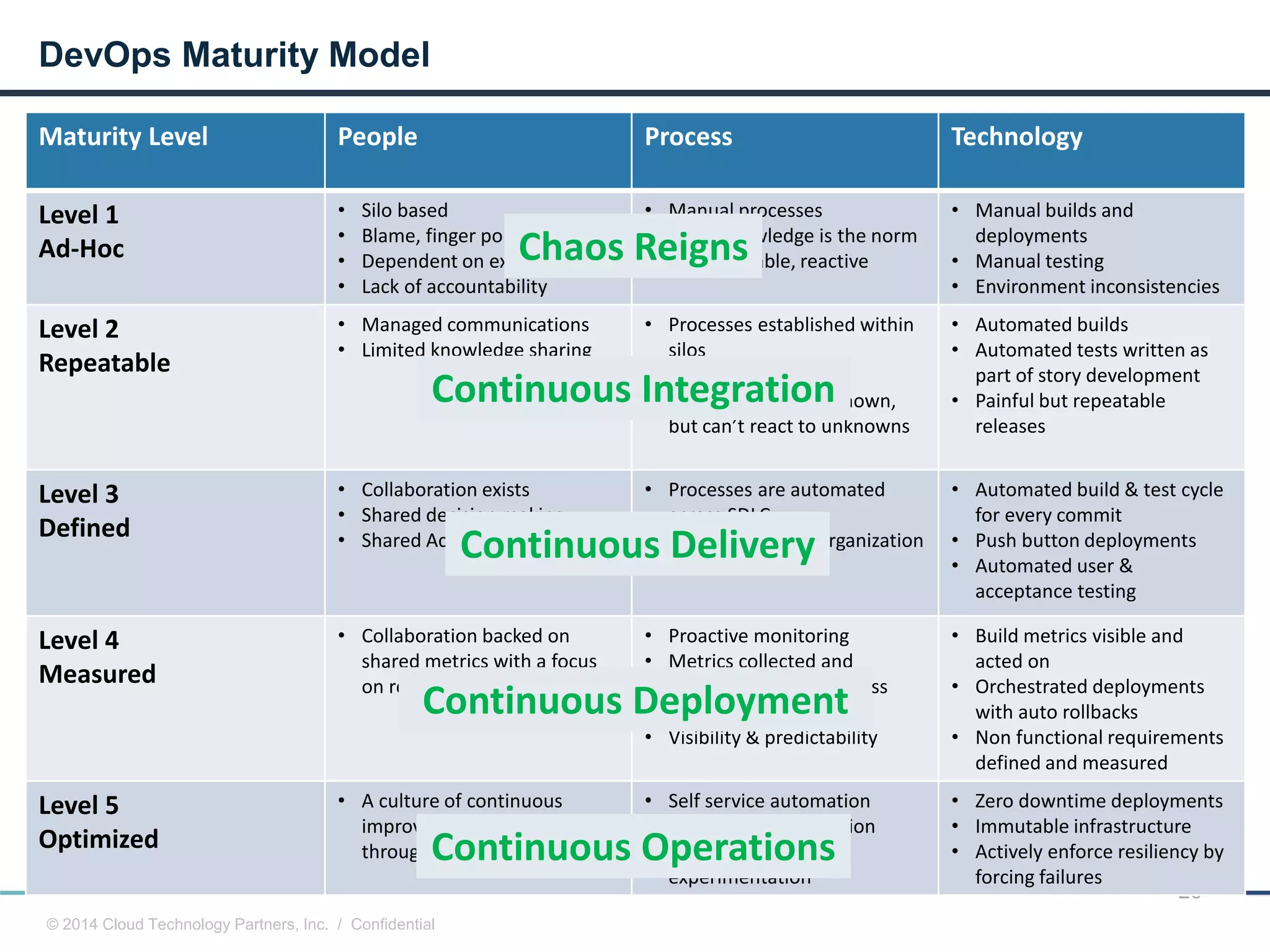 © 2014 Cloud Technology Partners, Inc. / Confidential
26
Maturity Level People Process Technology
Level 1
Ad-Hoc
• Silo based
• Blame, finger pointing
• Dependent on experts
• Lack of accountability
• Manual processes
• Tribal knowledge is the norm
• Unpredictable, reactive
• Manual builds and
deployments
• Manual testing
• Environment inconsistencies
Level 2
Repeatable
• Managed communications
• Limited knowledge sharing
• Processes established within
silos
• No standards
• Can repeat what is known,
but can’t react to unknowns
• Automated builds
• Automated tests written as
part of story development
• Painful but repeatable
releases
Level 3
Defined
• Collaboration exists
• Shared decision making
• Shared Accountability
• Processes are automated
across SDLC
• Standards across organization
• Automated build & test cycle
for every commit
• Push button deployments
• Automated user &
acceptance testing
Level 4
Measured
• Collaboration backed on
shared metrics with a focus
on removing bottlenecks
• Proactive monitoring
• Metrics collected and
analyzed against business
goals
• Visibility & predictability
• Build metrics visible and
acted on
• Orchestrated deployments
with auto rollbacks
• Non functional requirements
defined and measured
Level 5
Optimized
• A culture of continuous
improvement permeates
through the organization
• Self service automation
• Risk & cost optimization
• High degree of
experimentation
• Zero downtime deployments
• Immutable infrastructure
• Actively enforce resiliency by
forcing failures
DevOps Maturity Model
Chaos Reigns
Continuous Integration
Continuous Delivery
Continuous Deployment
Continuous Operations
 