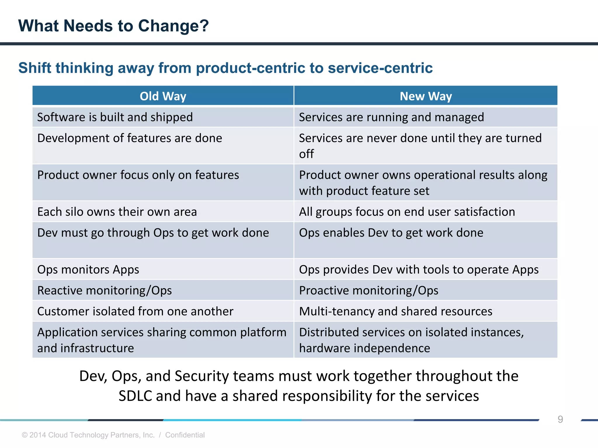 © 2014 Cloud Technology Partners, Inc. / Confidential
9
Shift thinking away from product-centric to service-centric
What Needs to Change?
Old Way New Way
Software is built and shipped Services are running and managed
Development of features are done Services are never done until they are turned
off
Product owner focus only on features Product owner owns operational results along
with product feature set
Each silo owns their own area All groups focus on end user satisfaction
Dev must go through Ops to get work done Ops enables Dev to get work done
Ops monitors Apps Ops provides Dev with tools to operate Apps
Reactive monitoring/Ops Proactive monitoring/Ops
Customer isolated from one another Multi-tenancy and shared resources
Application services sharing common platform
and infrastructure
Distributed services on isolated instances,
hardware independence
Dev, Ops, and Security teams must work together throughout the
SDLC and have a shared responsibility for the services
 