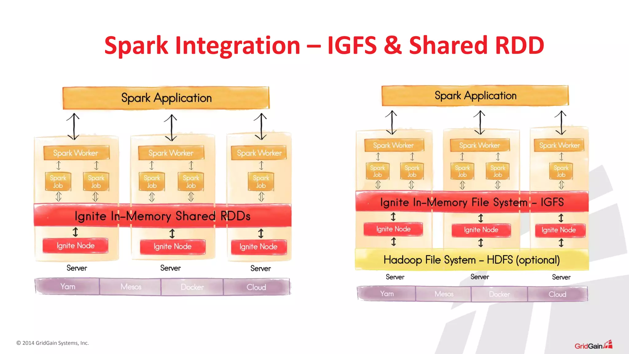 © 2014 GridGain Systems, Inc.
Spark Integration – IGFS & Shared RDD
 