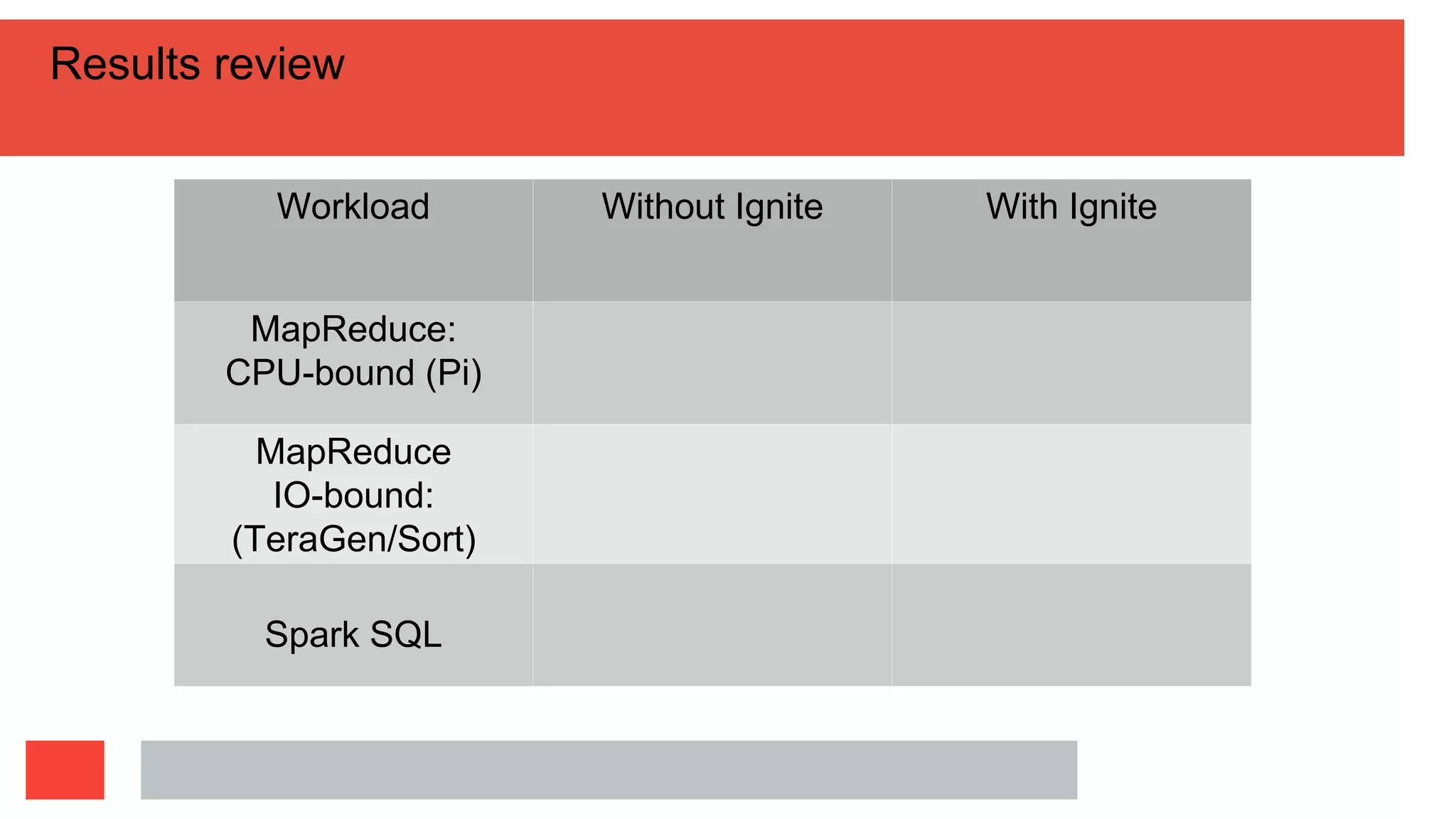 Results review
Workload Without Ignite With Ignite
MapReduce:
CPU-bound (Pi)
MapReduce
IO-bound:
(TeraGen/Sort)
Spark SQL
 