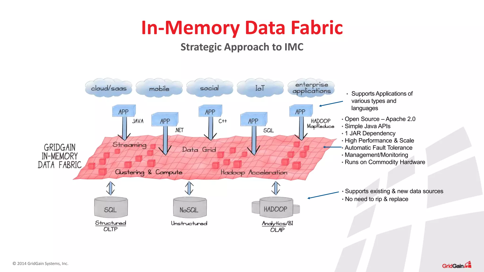 © 2014 GridGain Systems, Inc.
In-Memory Data Fabric
Strategic Approach to IMC
• Supports Applications of
various types and
languages
• Open Source – Apache 2.0
• Simple Java APIs
• 1 JAR Dependency
• High Performance & Scale
• Automatic Fault Tolerance
• Management/Monitoring
• Runs on Commodity Hardware
• Supports existing & new data sources
• No need to rip & replace
 