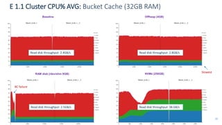 Accelerating hbase with nvme and bucket cache | PPTX