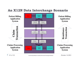 An X12N Data Interchange Scenario
Patient Billing
Application
System

Dataset

Program
Module

Outbound
Transformation

Inbound
Transformation

A to B
Transformation

10 of 32

Dataset

Patient Billing
Application
System

B to A
Transformation

Inbound
Transformation

Claims Processing
Application
System

User Interface

Outbound
Transformation

Program
Module

User Interface

Accelerating Adoption of Health Information Exchange Standards

Claims Processing
Application
System
October 14, 2013

 