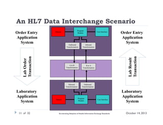 An HL7 Data Interchange Scenario
Order Entry
Application
System

Dataset

Program
Module

Outbound
Transformation

Inbound
Transformation

A to B
Transformation

11 of 32

Dataset

Order Entry
Application
System

B to A
Transformation

Inbound
Transformation

Laboratory
Application
System

User Interface

Outbound
Transformation

Program
Module

User Interface

Accelerating Adoption of Health Information Exchange Standards

Laboratory
Application
System
October 14, 2013

 