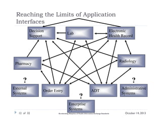 Reaching the Limits of Application
Interfaces
Decision
Support

Electronic
Health Record

Lab

Radiology

Pharmacy

?
External
Systems

?
Order Entry

ADT

?

Administrative
Systems

Enterprise
Systems
12 of 32

Accelerating Adoption of Health Information Exchange Standards

October 14, 2013

 