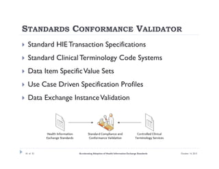 STANDARDS CONFORMANCE VALIDATOR


Standard HIE Transaction Specifications



Standard Clinical Terminology Code Systems



Data Item Specific Value Sets



Use Case Driven Specification Profiles



Data Exchange Instance Validation

18 of 32

Accelerating Adoption of Health Information Exchange Standards

October 14, 2013

 