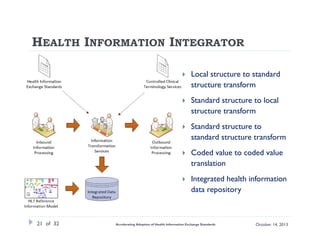 HEALTH INFORMATION INTEGRATOR




Standard structure to local
structure transform



Standard structure to
standard structure transform



Coded value to coded value
translation



21 of 32

Local structure to standard
structure transform

Integrated health information
data repository

Accelerating Adoption of Health Information Exchange Standards

October 14, 2013

 