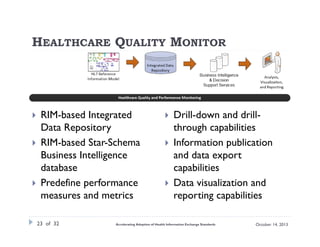 HEALTHCARE QUALITY MONITOR






RIM-based Integrated
Data Repository
RIM-based Star-Schema
Business Intelligence
database
Predefine performance
measures and metrics
23 of 32






Drill-down and drillthrough capabilities
Information publication
and data export
capabilities
Data visualization and
reporting capabilities

Accelerating Adoption of Health Information Exchange Standards

October 14, 2013

 