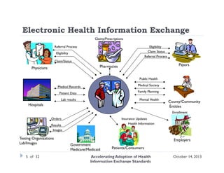 Electronic Health Information Exchange
Claims/Prescriptions
Referral Process

Eligibility
Claim Status
Referral Process

Eligibility
Claim/Status

Payors

Pharmacies

Physicians

Public Health
Medical Society

Medical Records
Patient Data

Family Planning

Lab results

Mental Health

Hospitals

County/Community
Entities
Enrollment

Orders

Insurance Updates
Health Information

Results
Images

Testing Organizations
Lab/Images
5 of 32

Employers
Government
Medicare/Medicaid

Patients/Consumers

Accelerating Adoption of Health
Information Exchange Standards

October 14, 2013

 