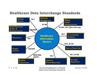 Healthcare Data Interchange Standards
HL7
X12N
X12N / HL7 (Non-US only)
NCPDP

Healthcare
Information
System

HL7

HL7

HL7, X12N

DICOM
IEEE MIB,
ASTM

6 of 32

HL7

Accelerating Adoption of Health
Information Exchange Standards

HL7, X12N

October 14, 2013

 