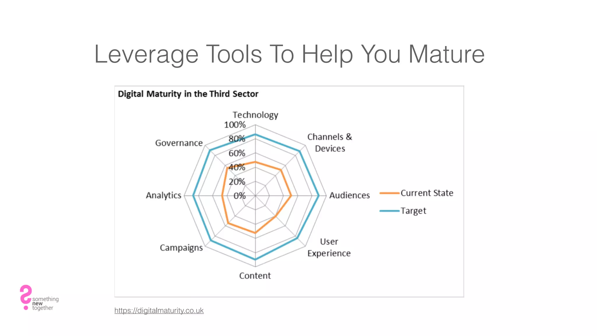 Leverage Tools To Help You Mature
https://digitalmaturity.co.uk
 