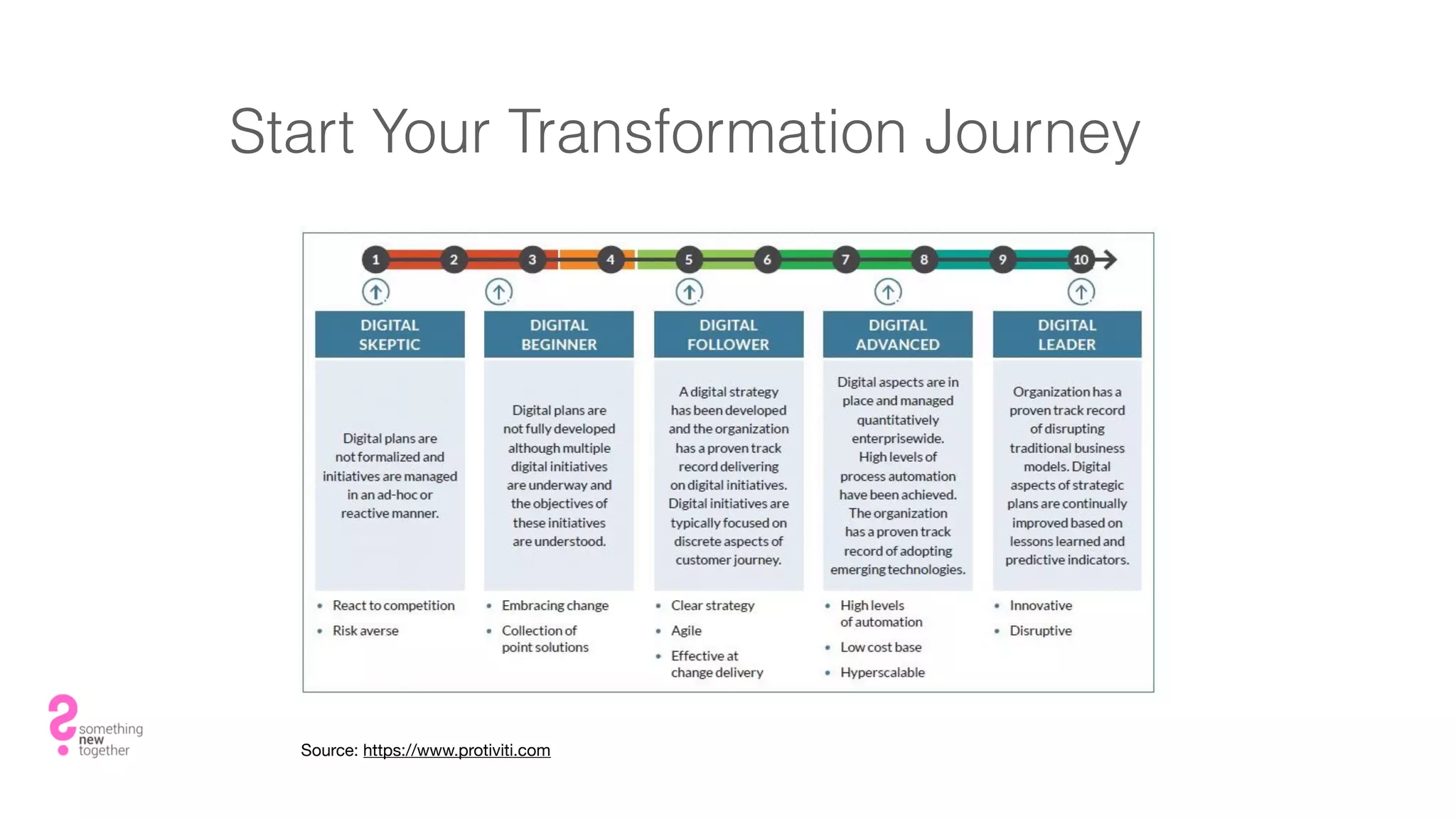 Start Your Transformation Journey
Source: https://www.protiviti.com

 