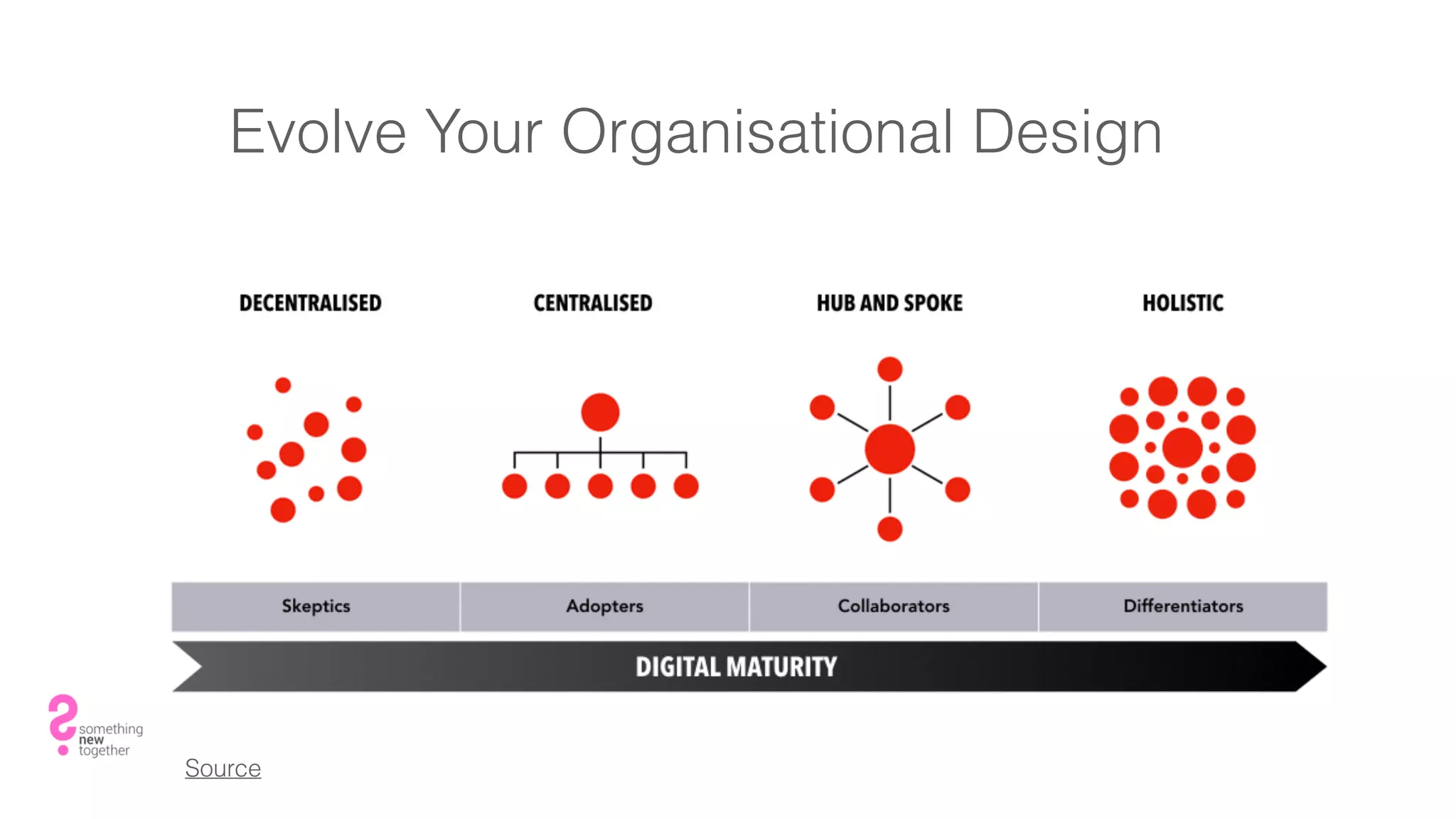 Evolve Your Organisational Design
Source
 