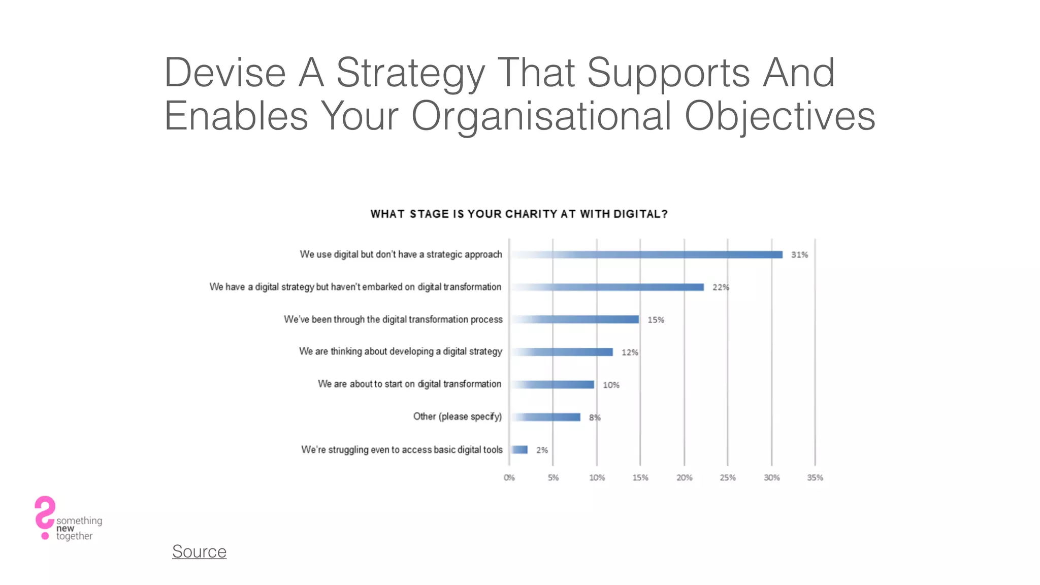 Devise A Strategy That Supports And
Enables Your Organisational Objectives
Source
 