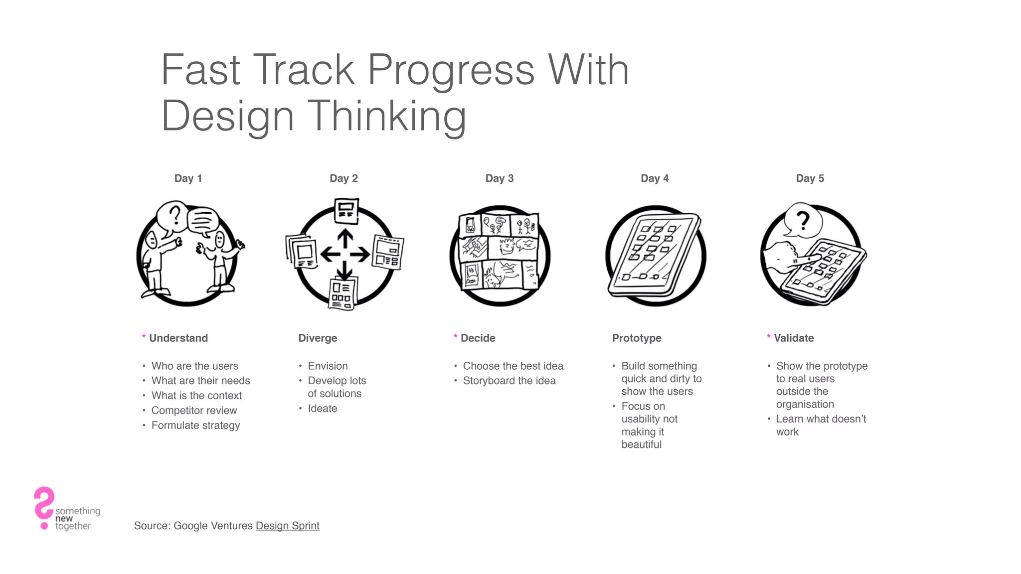 Fast Track Progress With  
Design Thinking
Source: Google Ventures Design Sprint
Day 1 Day 2 Day 3 Day 4 Day 5
* Understand Diverge * Decide Prototype * Validate
• Who are the users
• What are their needs
• What is the context
• Competitor review
• Formulate strategy
• Envision
• Develop lots 
of solutions
• Ideate
• Choose the best idea
• Storyboard the idea
• Build something
quick and dirty to
show the users
• Focus on
usability not
making it
beautiful
• Show the prototype
to real users
outside the
organisation
• Learn what doesn’t
work
 