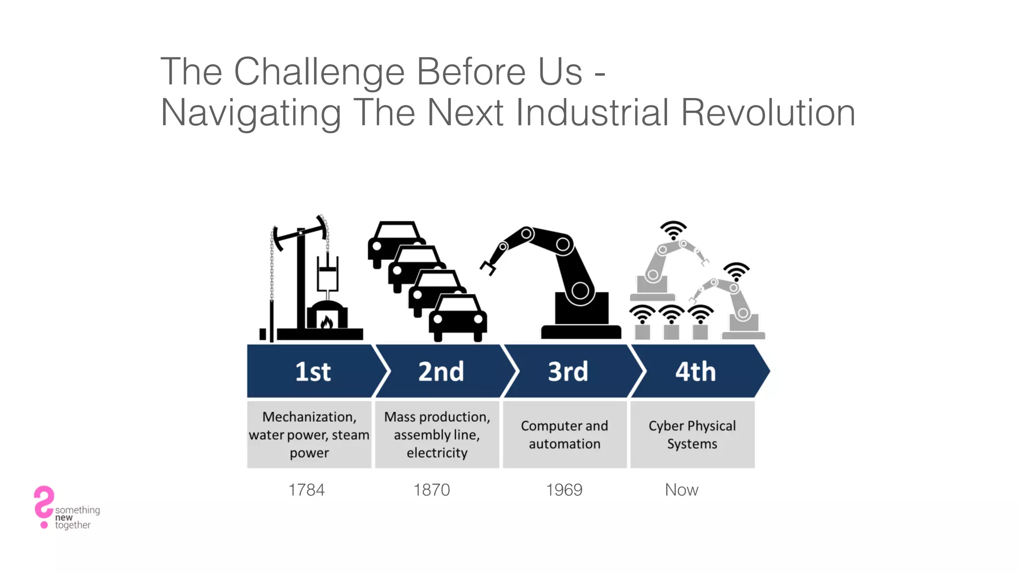 The Challenge Before Us -
Navigating The Next Industrial Revolution
196918701784 Now
 