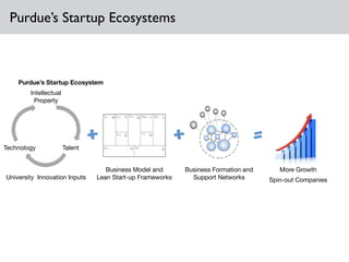 Purdue’s Startup Ecosystems
Purdue’s Startup Ecosystem
Technology Talent
Intellectual
Property
University Innovation Inputs
+
Business Model and
Lean Start-up Frameworks
+
Business Formation and
Support Networks
=
More Growth
Spin-out Companies
 