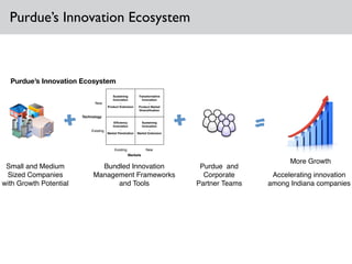 Purdue’s Innovation Ecosystem
Small and Medium
Sized Companies
with Growth Potential
+
Bundled Innovation
Management Frameworks
and Tools
+
Purdue and
Corporate
Partner Teams
Existing
Existing
New
New
Technology
Markets
Efﬁciency
Innovation
-
Market Penetration
Sustaining
Innovation
-
Product Extension
Transformative
Innovation
-
Product Market
Diversiﬁcation
Sustaining
Innovation
-
Market Extension =
More Growth
Accelerating innovation
among Indiana companies
Purdue’s Innovation Ecosystem
 