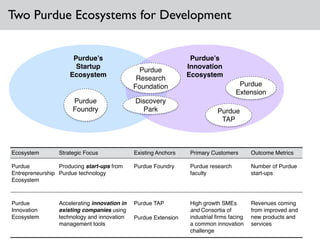 Ecosystem Strategic Focus Existing Anchors Primary Customers Outcome Metrics
Purdue
Entrepreneurship
Ecosystem
Producing start-ups from
Purdue technology
Purdue Foundry Purdue research
faculty
Number of Purdue
start-ups
Purdue
Innovation
Ecosystem
Accelerating innovation in
existing companies using
technology and innovation
management tools
Purdue TAP !
Purdue Extension!
High growth SMEs
and Consortia of
industrial ﬁrms facing
a common innovation
challenge
Revenues coming
from improved and
new products and
services
Two Purdue Ecosystems for Development
Purdue’s
Innovation
Ecosystem
Purdue’s
Startup
Ecosystem
Purdue
Foundry
Purdue
Research
Foundation
Discovery
Park Purdue
TAP
Purdue
Extension
 