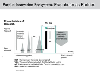 Purdue Innovation Ecosystem: Fraunhofer as Partner
15
Applied
Research
Basic
Research
Predominantly public Predominantly
private
Characteristics of
Research
Funding
Federal/ 
German
Länder
Institutes 
HGF
WGL
Universities 
Industry
(internal and
external
expenditures) 
 AiF
MPG
HGF! Hermann von Helmholtz-Gemeinschaft!
WGL! Wissenschaftsgemeinschaft Gottfried Wilhelm Leibniz!
AiF!Arbeitsgemeinschaft industrieller Forschungsvereinigungen!
MPG! Max-Planck-Gesellschaft
Source:: Fraunhofer
The Gap
 