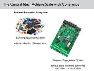 The Central Idea: Achieve Scale with Coherence
Current Engagement System
a loose collection of components
Proposed Engagement System
achieve scale with more coherence
and better communication
Purdue’s Innovation Ecosystem
Purdue Innovation !
Acceleration Network
 