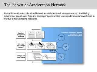 The Innovation Acceleration Network
As the Innovation Acceleration Network establishes itself across campus, it will bring
coherence, speed, and “link and leverage” opportunities to expand industrial investment in
Purdue’s market-facing research.
Purdue
Core
Innovation
Lab
(Core Lab)
(iLab)
1
iLab
2
iLab
n
Innovation Acceleration Network
with Market-Facing
Innovation Disciplines
University
and College
Centers
Unviersity
Unviersity
Unviersity
University
College
1College
1
College
2College
2College
2
Colleges and
Departments
College
College
College
College 1 Departments
Existing
Engagement
Networks
Purdue
Extension
Purdue
TAP
 