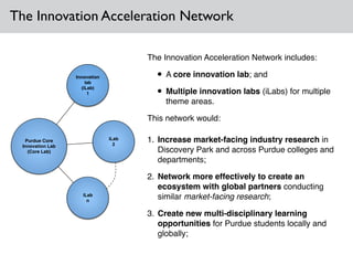 The Innovation Acceleration Network includes:!
• A core innovation lab; and!
• Multiple innovation labs (iLabs) for multiple
theme areas. !
This network would:!
!
1. Increase market-facing industry research in
Discovery Park and across Purdue colleges and
departments;!
2. Network more effectively to create an
ecosystem with global partners conducting
similar market-facing research;!
3. Create new multi-disciplinary learning
opportunities for Purdue students locally and
globally;
The Innovation Acceleration Network
Purdue Core
Innovation Lab
(Core Lab)
Innovation
lab
(iLab)
1
iLab
2
iLab
n
 
