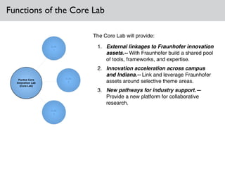 The Core Lab will provide:!
1. External linkages to Fraunhofer innovation
assets.-- With Fraunhofer build a shared pool
of tools, frameworks, and expertise. !
2. Innovation acceleration across campus
and Indiana.-- Link and leverage Fraunhofer
assets around selective theme areas.!
3. New pathways for industry support.—
Provide a new platform for collaborative
research.
Functions of the Core Lab
iLab
3
iLab
2
Purdue Core
Innovation Lab
(Core Lab)
iLab
1
 
