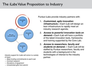 Purdue iLabs provide industry partners with:!
1. Customized, agile innovation
infrastructure.-- Each iLab will design an
lean infrastructure to rapidly meet an
industry research agenda; !
2. Access to powerful innovation tools on
demand.-- Each iLab will have a portfolio
of the latest innovation tools, frameworks
and training supported by the Core Lab;!
3. Access to researchers, faculty and
students on demand.— Each iLab will be
staffed by Purdue researchers, faculty and
students with a background in the
technologies of interest to the industry
partner.
The iLabsValue Proposition to Industry
PPI core
innovation lab
Innovation
lab
1
Innovation
lab
2
Innovation
lab
3
Industry support for iLabs will come in a variety
of ways:!
— Base funding commitments to each iLab!
— Contract research!
— Donations of equipment!
— Unrestricted gifts from alumni
 