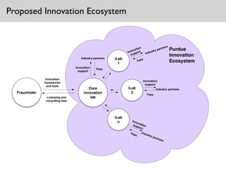 Proposed Innovation Ecosystem
Core
innovation
lab
iLab
1
iLab
2
iLab
n
Fraunhofer
Licensing and
consulting fees
Innovation
frameworks
and tools
Innovation
support
Industry partners
Industry partners
Fees
Innovationsupport
Fees
Innovation
support
Fees
Industry partners
Industry partners
Innovation
support
Fees
Purdue
Innovation
Ecosystem
 