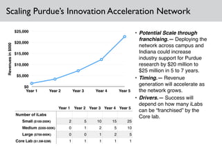 Scaling Purdue’s Innovation Acceleration NetworkRevenuesin$000
$0
$5,000
$10,000
$15,000
$20,000
$25,000
Year 1 Year 2 Year 3 Year 4 Year 5
Year 1 Year 2 Year 3 Year 4 Year 5
Number of iLabs
Small ($100-200K) 2 5 10 15 25
Medium ($300-500K) 0 1 2 5 10
Large ($700-900K) 0 0 1 2 5
Core Lab ($1.5M-$3M) 1 1 1 1 1
• Potential Scale through
franchising.— Deploying the
network across campus and
Indiana could increase
industry support for Purdue
research by $20 million to
$25 million in 5 to 7 years.!
• Timing.— Revenue
generation will accelerate as
the network grows.!
• Drivers.— Success will
depend on how many iLabs
can be “franchised” by the
Core lab.
 