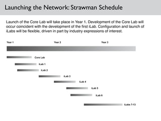 Launch of the Core Lab will take place in Year 1. Development of the Core Lab will
occur coincident with the development of the ﬁrst iLab. Conﬁguration and launch of
iLabs will be ﬂexible, driven in part by industry expressions of interest.
Launching the Network: Strawman Schedule
Year 1 Year 2 Year 3
Core Lab
iLab 1
iLab 2
iLab 3
iLab 4
iLab 5
iLab 6
iLabs 7-13
 