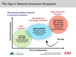 The Gap in National Innovation Ecosystem
Source: Conrady, C. and Carrick, G., !
“American Manufacturing Innovation Network”
Structural problem requires
a structural solution
Universities,
NSF Centers,
Federal Labs
• High-risk research
• Long time horizon
• Not focused on
shop floor implementation
Industry,
NIST MEP
• Incremental improvement
• Off the shelf technology
• Short time horizon
Time to deployment
TechnicalInnovation
Best
Practices
Basic Research/
Education
Manufacturing
Technology Innovation
Missing Middle
• Manufacturing technology
innovation, maturation,
commercialization, insertion
• Medium time horizon
• High impact
The Gap
 
