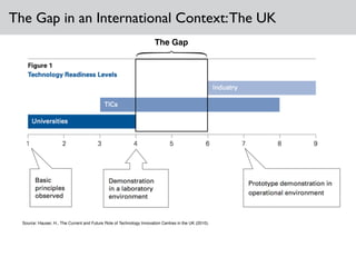 The Gap in an International Context:The UK
Source: Hauser, H., The Current and Future Role of Technology Innovation Centres in the UK (2010).
The Gap
 