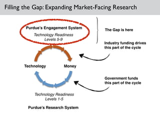 Filling the Gap: Expanding Market-Facing Research
Technology Readiness
Levels 1-5
MoneyTechnology
Technology Readiness
Levels 5-9
Purdue’s Research System
Purdue’s Engagement System
Government funds
this part of the cycle
Industry funding drives
this part of the cycle
The Gap is here
 