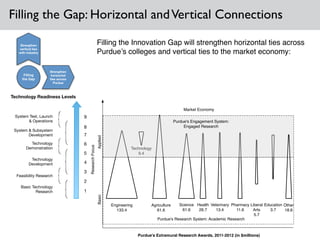 Filling the Innovation Gap will strengthen horizontal ties across
Purdue’s colleges and vertical ties to the market economy:!
Filling the Gap: Horizontal andVertical Connections
Filling
the Gap
x.y
<process
name>
<process
name>
Strengthen
vertical ties
with industry
Strengthen
horizontal
ties across
Purdue
9
8
7
6
5
4
3
2
1
Basic Technology
Research
Feasibility Research
Technology
Development
Technology
Demonstration
System & Subsystem
Development
System Test, Launch
& Operations
Technology Readiness Levels
Engineering
133.4
Agriculture
61.6
Science
61.6
Health
26.7
Veterinary
13.4
Pharmacy
11.6
Technology
9.4
Liberal
Arts
5.7
Education
3.7
ResearchFocus
AppliedBasic
Market Economy
Purdue's Engagement System:
Engaged Research
Purdue's Extramural Research Awards, 2011-2012 (in $millions)
Other
18.6
Purdue's Research System: Academic Research
 