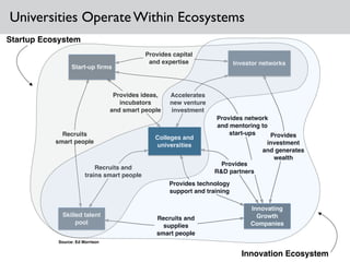 Start-up ﬁrms
Investor networks
Colleges and
universities
Skilled talent
pool
Innovating
Growth
Companies
Provides ideas,
incubators
and smart people
Provides capital
and expertise
Recruits
smart people
Recruits and
trains smart people
Provides network
and mentoring to
start-ups
Provides
R&D partners
Recruits and
supplies
smart people
Provides
investment
and generates
wealth
Provides technology
support and training
Accelerates
new venture
investment
Source: Ed Morrison
Universities Operate Within Ecosystems
Startup Ecosystem
Innovation Ecosystem
 