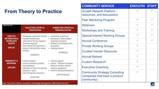 4
COMMUNITY SERVICE EXECUTIV STAFF
Growth Network Platform -
resources, and discussions
✅ ✅
Peer Mentoring Program ✅ ✅
Webinars ✅ ✅
Workshops and Training ✅ ✅
Special Interest Working Groups ✅ ✅
Annual Conference ✅ ✅
Private Working Groups ✅
Curated Vendor Discounts ✅
Annual Retreat ✅
Custom Research ✅
Executive Coaching ✅
Community Strategy Consulting
companies that have a product
community)
✅
From Theory to Practice
 