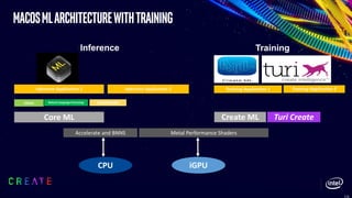 macosMLArchitecturewithTraining
Inference Application 1
Vision
Core ML
Accelerate and BNNS Metal Performance Shaders
CPU iGPU
Inference Application 2
Natural Language Processing GamePlayKit
Inference Training
Turi CreateCreate ML
Training Application 1 Training Application 2
 