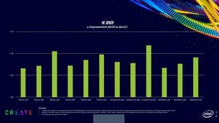 3
9
Disclaimer
• Configurations used for test and perf data: with Intel Gen9 graphics (24 EU) and Intel Gen11 graphics (64 EU) some with fixed frequency and some with dynamic frequency. All testing was performed at Intel
• Numbers may differ based on actual hardware used and/or based on how the benchmark is written. Intel® makes no guarantee on the specific numbers and it is intended for providing reference
• All testing was permed at Intel® Folsom
1.50
1.90
2.30
2.70
VGG16_b01 VGG16_b04 VGG16_b16 VGG19_b01 VGG19_b04 VGG19_b16 InceptionV3_b01 InceptionV3_b04 InceptionV3_b16 ResNet50_b01 ResNet50_b04 ResNet50_b16
ML Bench
x improvement Gen9 vs Gen11
 