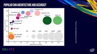 PopularCNNArchitectureandAccuracy
5
*Source:towardsdatascience.com
 