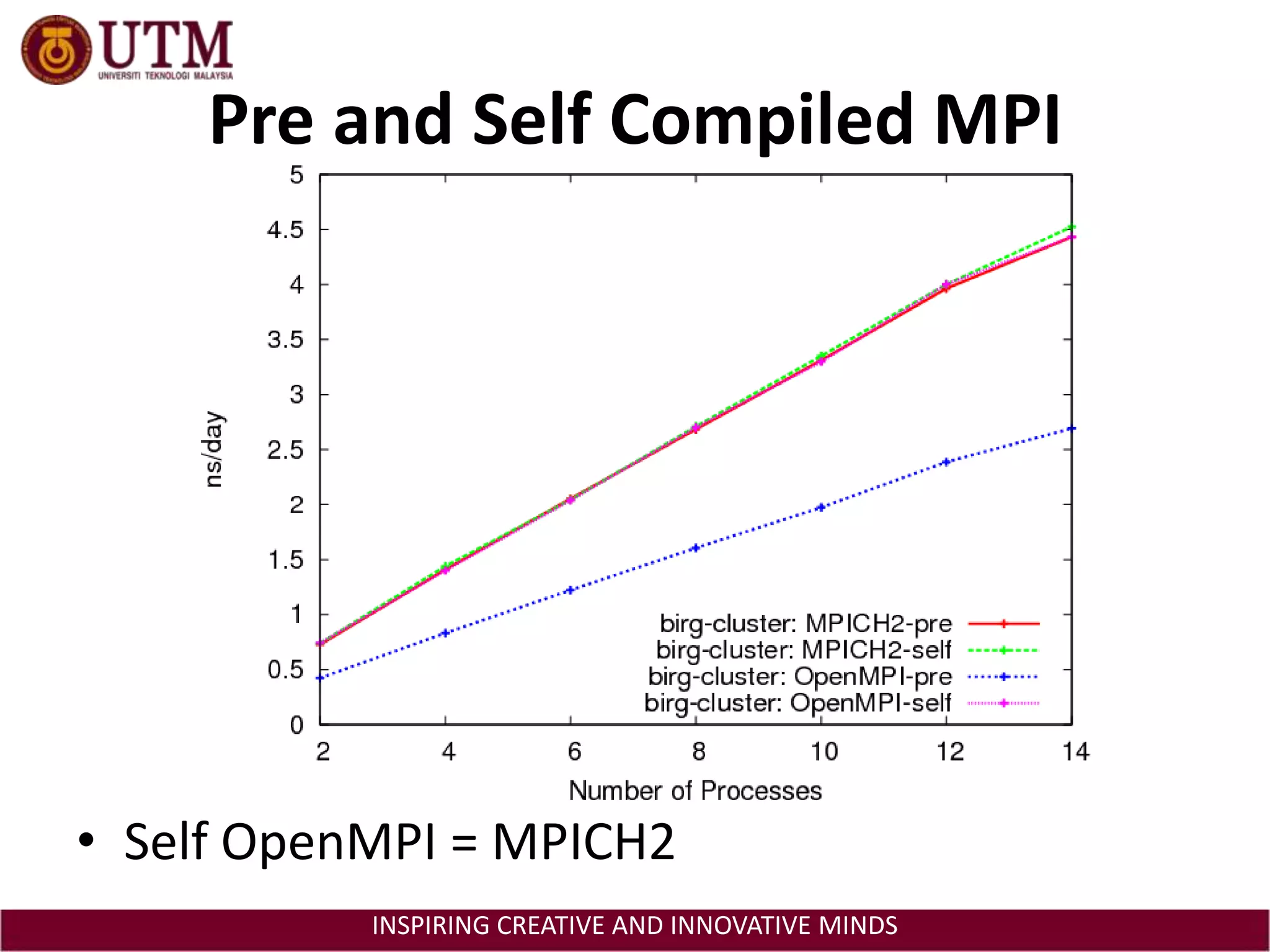 Pre and Self Compiled MPISelf OpenMPI = MPICH2