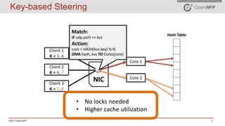 15©2017 Open-NFP
Key-based Steering
Core	1
Core	2
NIC
3
4
7
8
Hash	Table
Client	1
K	=	3,	4
Client	2
K	=	4,	7
Client	3
K	=	7,	8
Match:
IF udp.port ==	kvs
Action:
core	=	HASH(kvs.key)	%	N
DMA hash,	kvs TO Cores[core]
• No	locks	needed
• Higher	cache	utilization
 