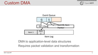 16©2017 Open-NFP
Custom DMA
DMA to application-level data structures
Requires packet validation and transformation
Item	Log
Event	Queue
G
Item	1
Item	
2
G S
GET,	Client	ID,	Hash,	Key
SET,	Client	ID,	Item	
Pointer
 